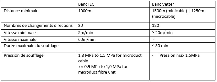 Tableau Comparaison Parcours soufflage IEC versus Vetter